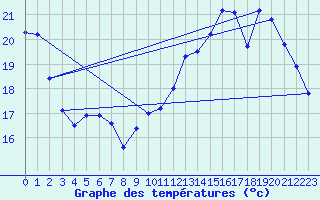 Courbe de tempratures pour Bourges (18)