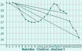 Courbe de l'humidex pour Bordeaux (33)