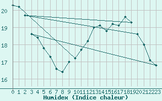 Courbe de l'humidex pour Boulogne (62)