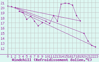 Courbe du refroidissement olien pour Muensingen-Apfelstet