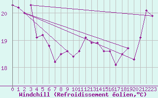 Courbe du refroidissement olien pour Lord Howe Island