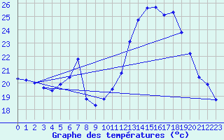 Courbe de tempratures pour Genthin