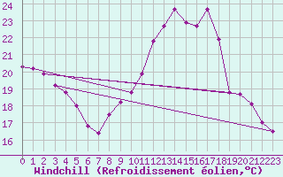 Courbe du refroidissement olien pour Montredon des Corbires (11)