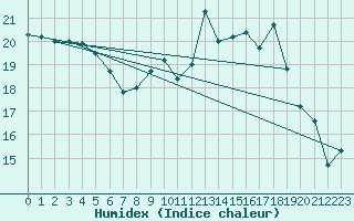 Courbe de l'humidex pour Nevers (58)