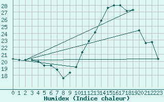 Courbe de l'humidex pour Tarbes (65)