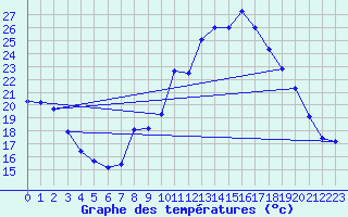 Courbe de tempratures pour Salindres (30)