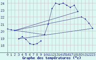 Courbe de tempratures pour Saint-Girons (09)