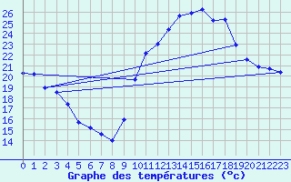 Courbe de tempratures pour Vichy (03)