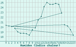 Courbe de l'humidex pour Orschwiller (67)