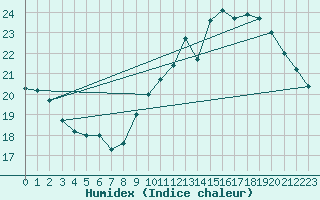 Courbe de l'humidex pour Montredon des Corbires (11)