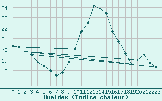 Courbe de l'humidex pour Saint-Etienne (42)