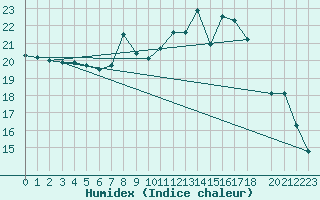 Courbe de l'humidex pour Shoream (UK)