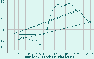 Courbe de l'humidex pour Gand (Be)