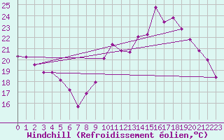 Courbe du refroidissement olien pour Poitiers (86)