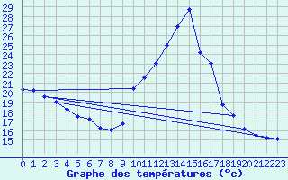 Courbe de tempratures pour Millau - Soulobres (12)