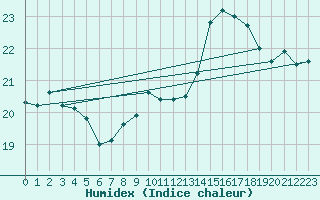 Courbe de l'humidex pour Cap de la Hve (76)