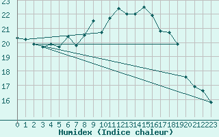 Courbe de l'humidex pour Ullensvang Forsoks.