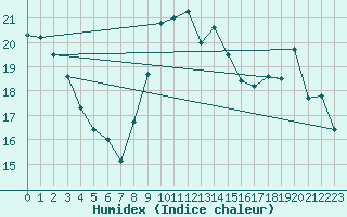 Courbe de l'humidex pour Toulouse-Francazal (31)