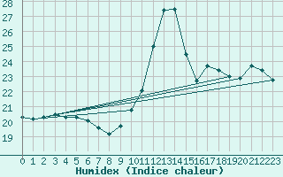 Courbe de l'humidex pour Lanvoc (29)