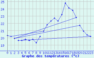 Courbe de tempratures pour Le Mesnil-Esnard (76)