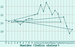 Courbe de l'humidex pour Isle Of Portland