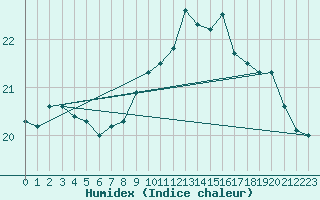 Courbe de l'humidex pour La Rochelle - Aerodrome (17)