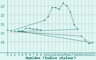 Courbe de l'humidex pour Marquise (62)