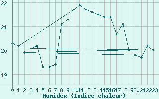Courbe de l'humidex pour Crosby
