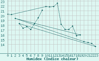 Courbe de l'humidex pour Messina