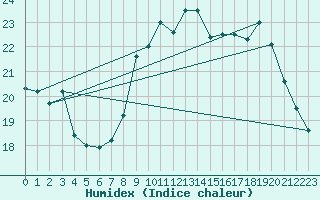 Courbe de l'humidex pour Bziers Cap d'Agde (34)