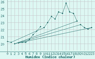 Courbe de l'humidex pour Rostherne No 2