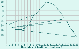 Courbe de l'humidex pour Milano Linate