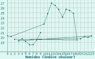 Courbe de l'humidex pour Charleroi (Be)