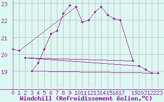 Courbe du refroidissement olien pour Arkona