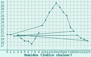 Courbe de l'humidex pour Lisbonne (Po)