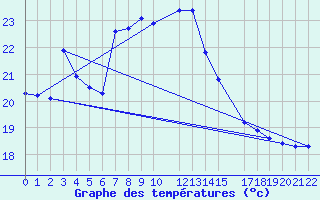 Courbe de tempratures pour Yenierenkoy