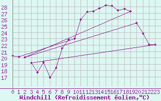Courbe du refroidissement olien pour Montpellier (34)