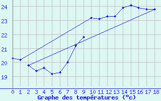 Courbe de tempratures pour El Masnou (Esp)