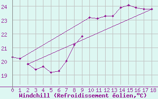 Courbe du refroidissement olien pour El Masnou (Esp)