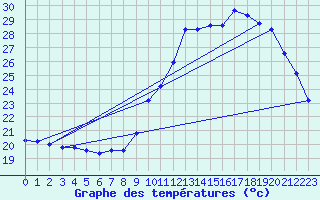 Courbe de tempratures pour Corsept (44)