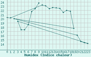 Courbe de l'humidex pour Sattel-Aegeri (Sw)