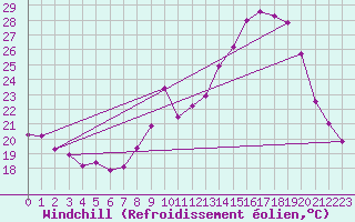 Courbe du refroidissement olien pour Epinal (88)