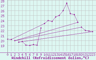 Courbe du refroidissement olien pour Ile du Levant (83)
