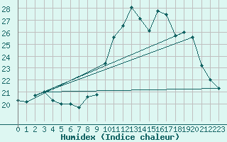 Courbe de l'humidex pour Ste (34)