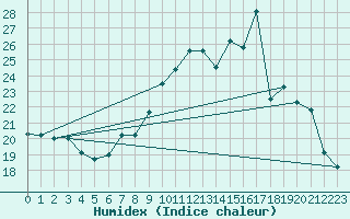 Courbe de l'humidex pour Boulogne (62)