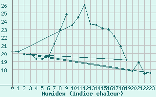 Courbe de l'humidex pour Haparanda A
