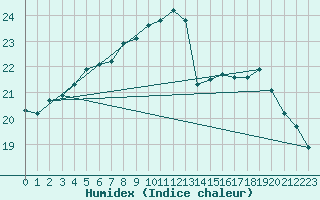 Courbe de l'humidex pour Ploumanac'h (22)