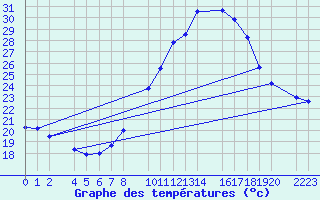 Courbe de tempratures pour Santa Elena