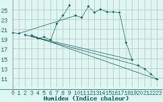 Courbe de l'humidex pour Seibersdorf