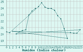 Courbe de l'humidex pour Hoek Van Holland